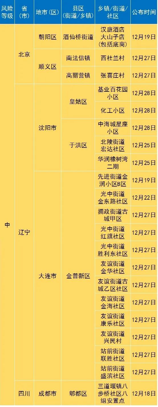 “各地疫情风险等级	” 各地疫情风险等级划分？-第1张图片
