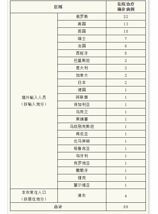 上海新增3084例确诊,上海新增确诊病例10例 累计203例-第1张图片