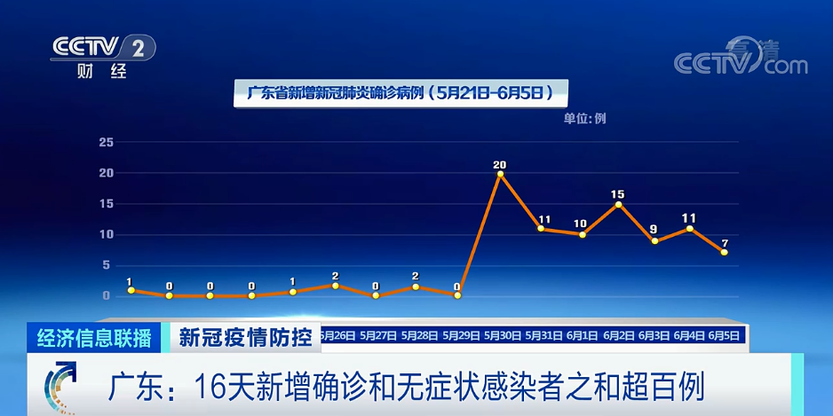 广东新增本土确诊4例、无症状感染者7例〃广东新增本土确诊病例1例无症状感染者5例-第2张图片