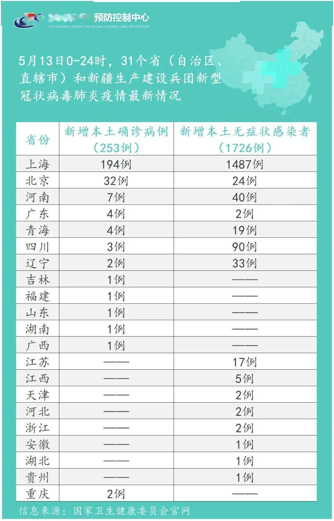 【31个省疫情最新数据消息/31个省市最新情况汇总】-第1张图片