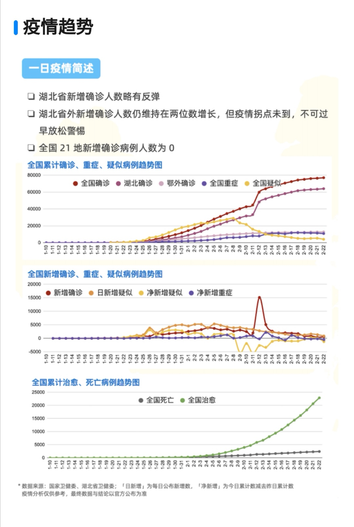31省区市新增本土确诊61例〃31省区市新增本土确诊21例