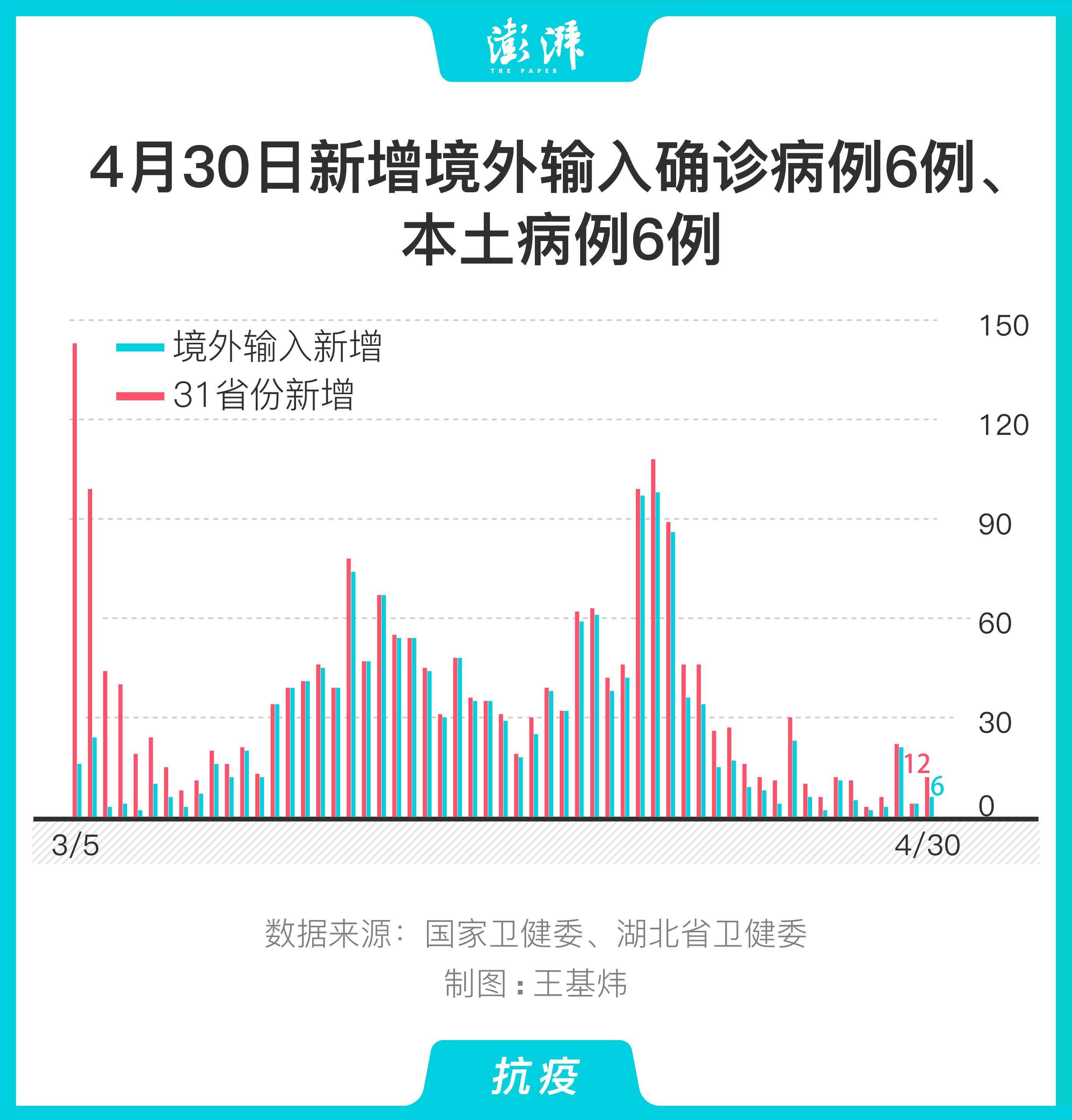 31省份新增确诊25例均为境外输入,31省新增确诊2例 均为境外输入