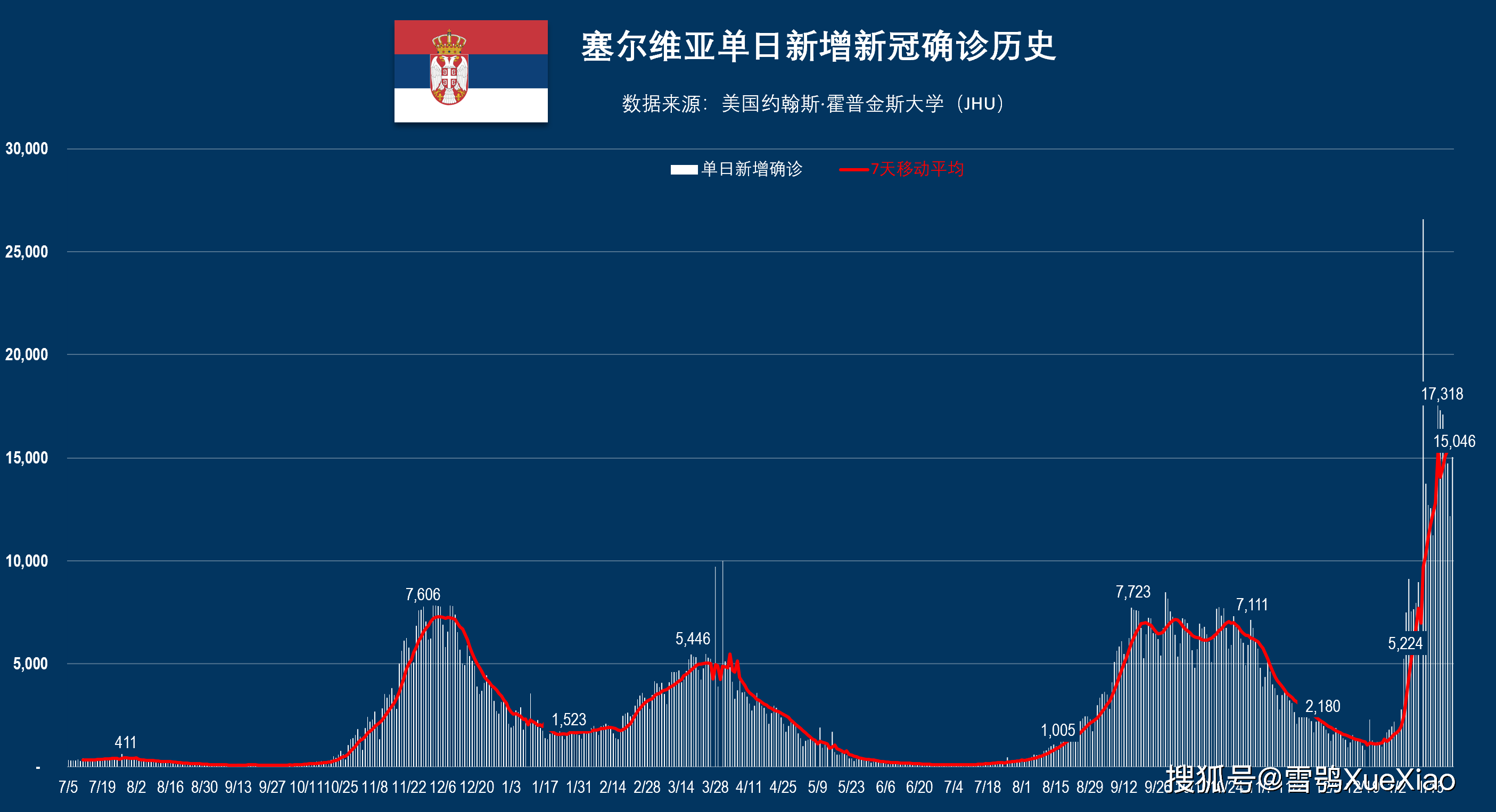 “北京18天内新增318例确诊	” 北京16天内新增297例确诊？-第2张图片