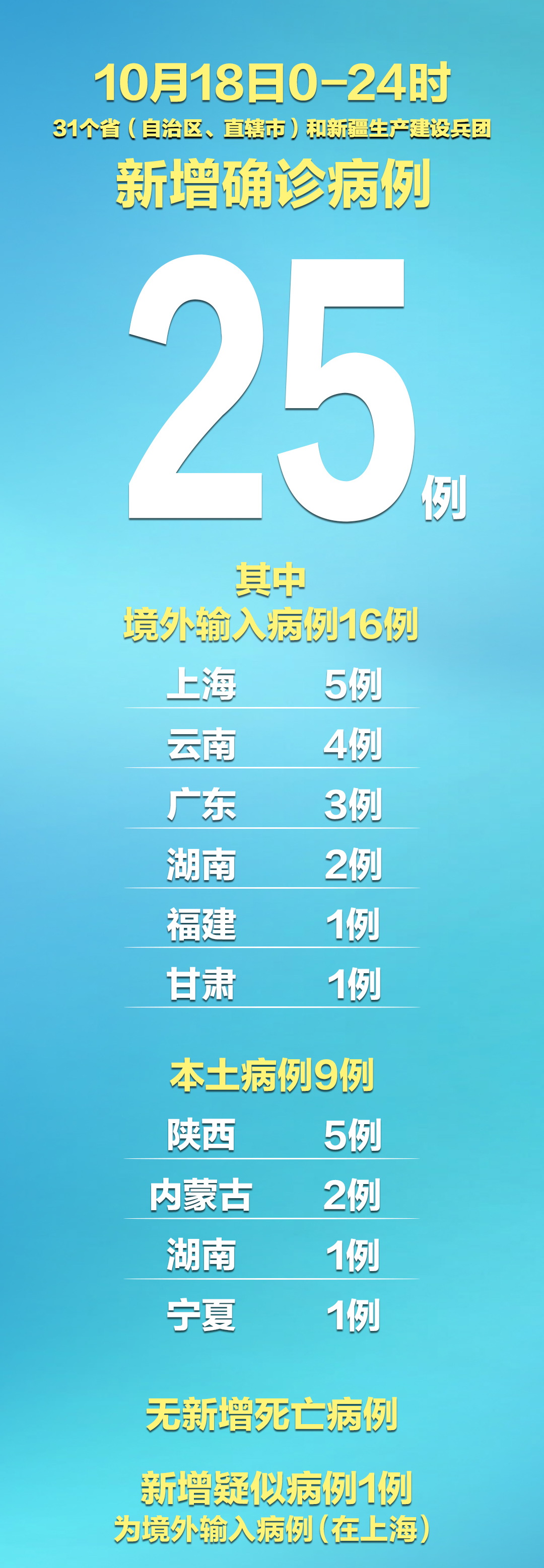 上海新增18例境外输入病例︰(上海新增境外输入确诊2例)