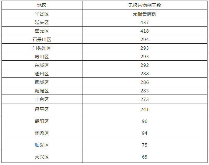 “北京丰台16日新增1例确诊” 北京丰台新增一例阳性已确诊？-第2张图片