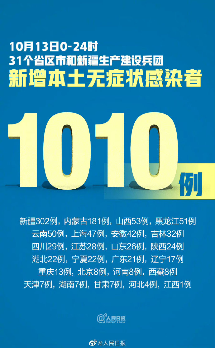 31省份新增3例确诊1例为本土.31省份新增33例确诊其中本土19例