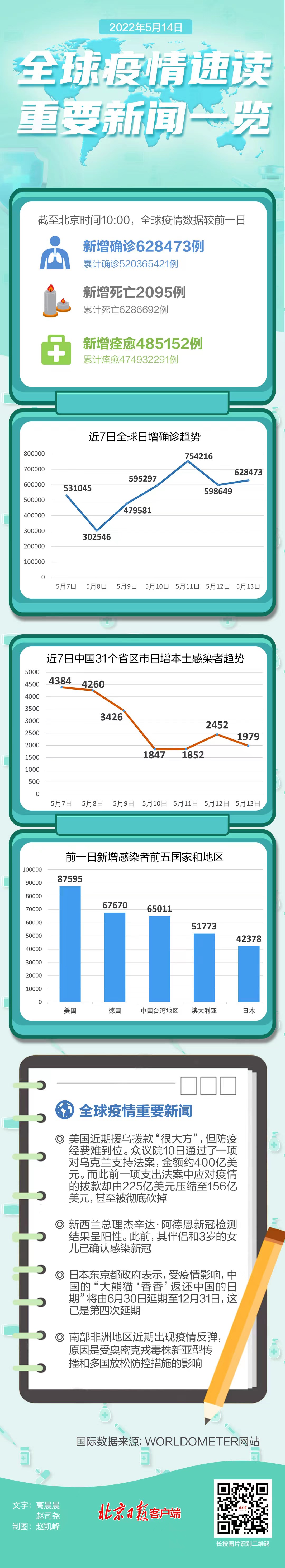 31省新增确诊62例〃31省新增确诊21例4-第2张图片
