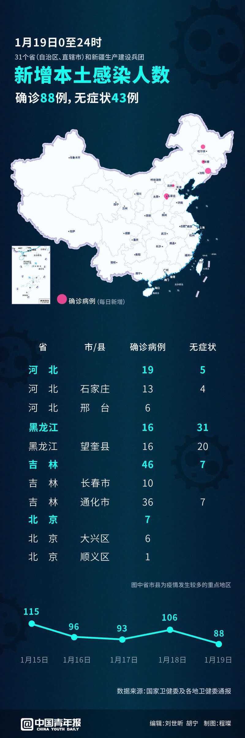 31省新增确诊18例-31省新增确诊18例6-第2张图片