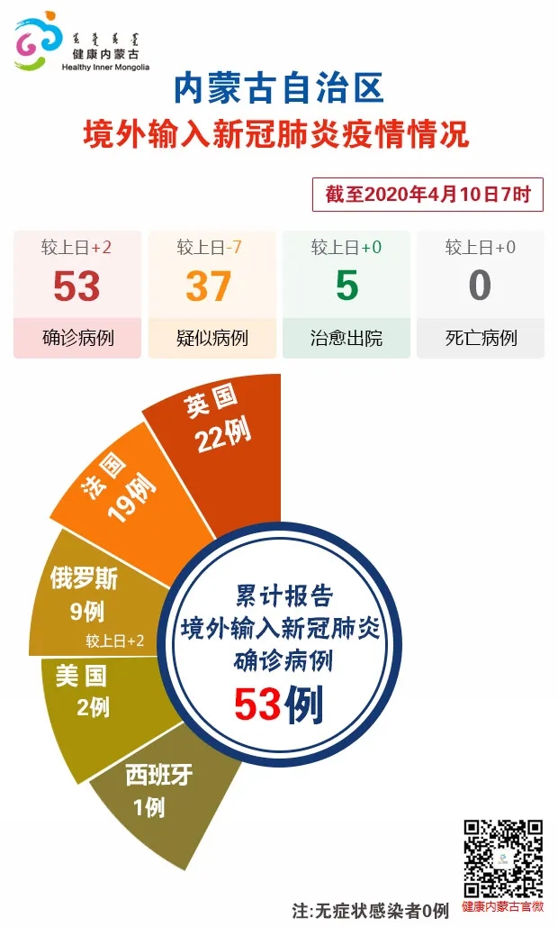 “内蒙古新增本土确诊32例” 内蒙古新增确诊12例 其中本土10例？-第3张图片