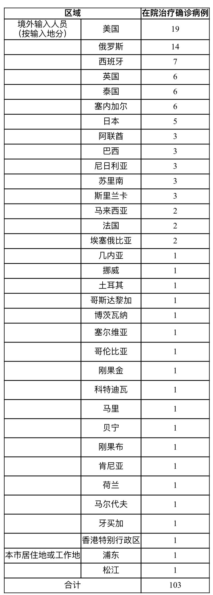 【31省新增19境外输入/31省份新增19例境外输入】