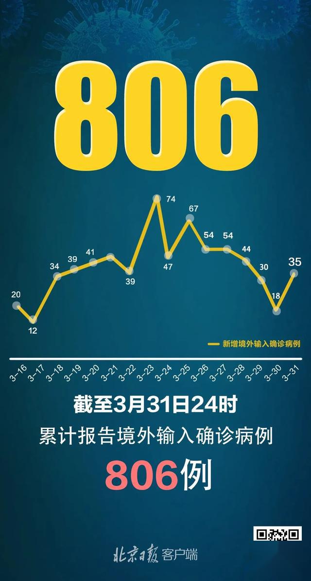 31省区市新增确诊病例20例〃31省区市新增确诊病例26例