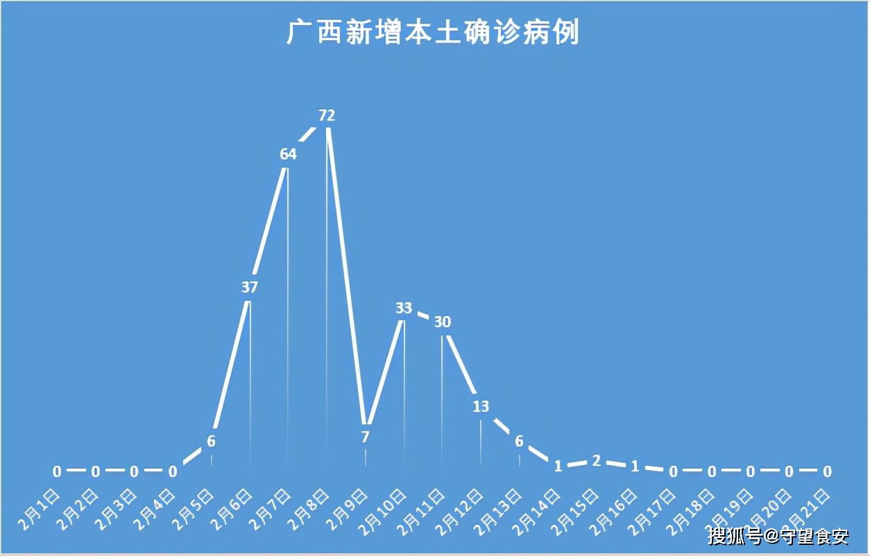 “广东新增19例确诊” 广东新增20例本土确诊!？