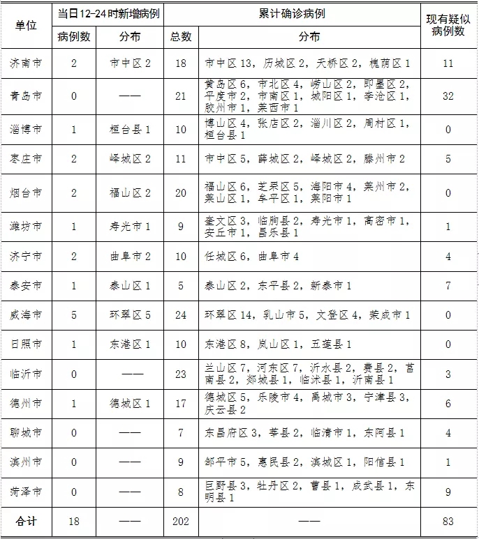 青岛病例最新消息今天︰(青岛疫情疑似病例最新消息)-第3张图片
