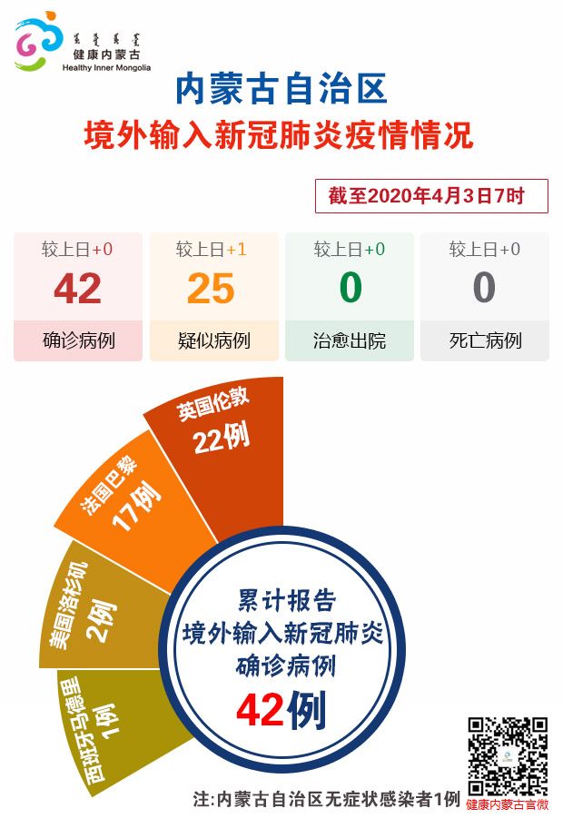 “内蒙古新增本土确诊病例24例” 内蒙古新增7例本土确诊？