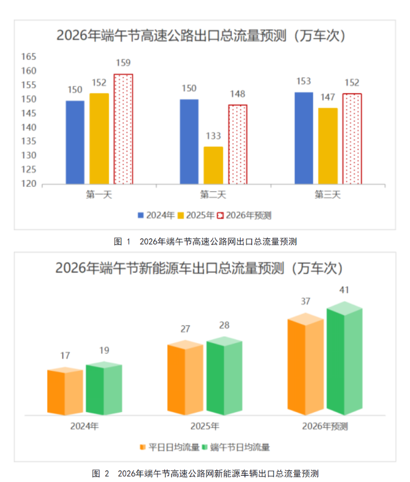 【端午节高速免费不/端午节高速过路费免费吗】