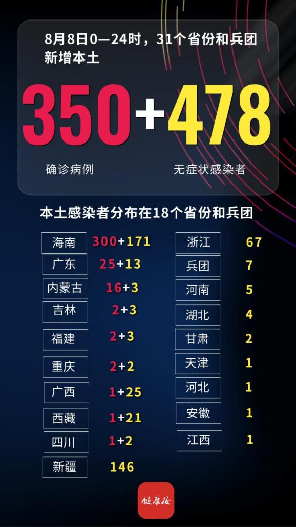 31省区市新增本土确诊9例.31省区市新增本土确诊病例3例-第2张图片