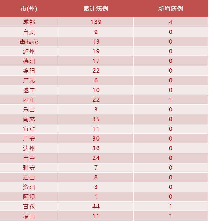 “四川新增1例本土确诊病例	” 四川新增确诊病例4例？-第2张图片