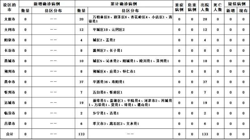 31省区市新增确诊19例〃31省区市新增确诊20例8885-第3张图片