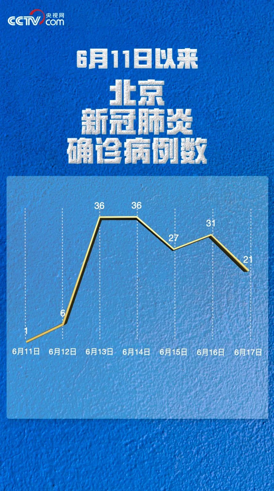 “31省新增16例确诊本土13例” 31省新增确诊14例本土9例？-第1张图片