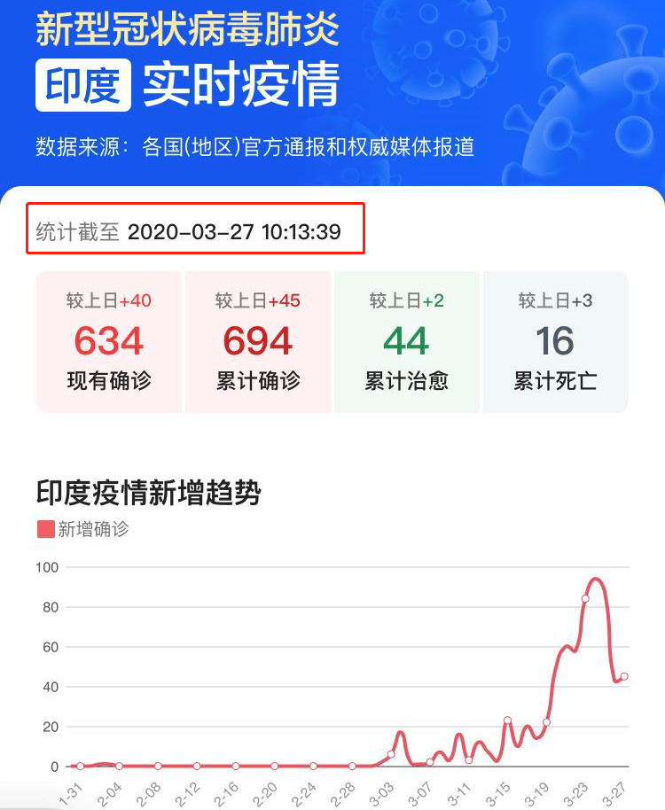 【印度疫情或改变世界/印度疫情或改变世界了吗】-第3张图片