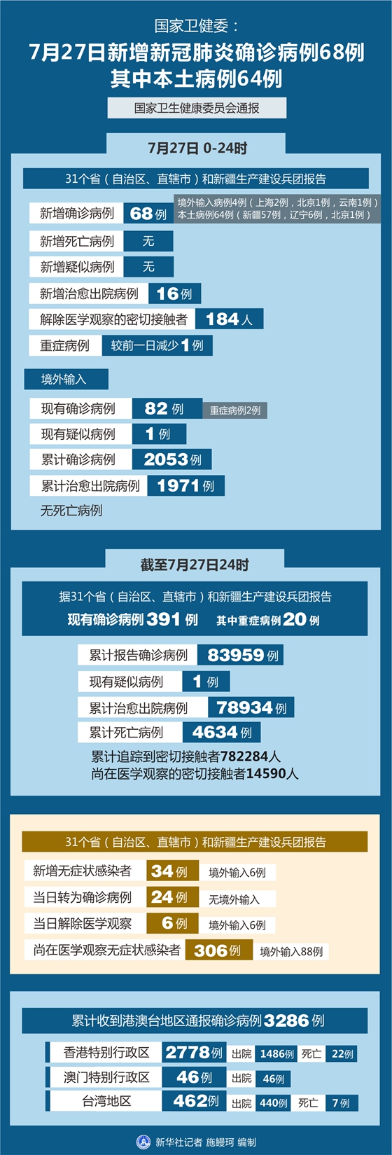 【上海累计确诊病例/上海累计确诊病例人数】-第2张图片