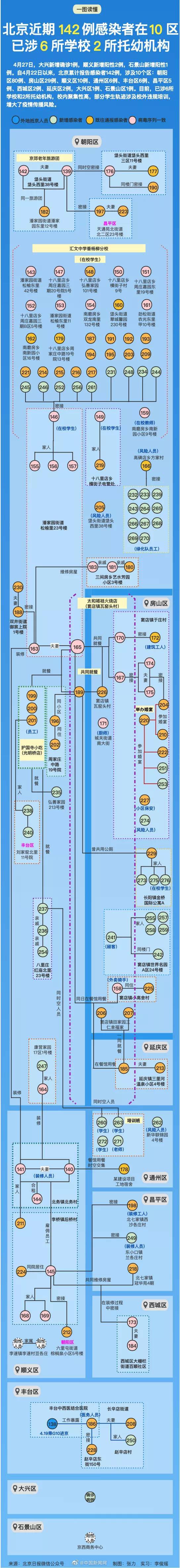 北京本土感染者救治情况公布,北京本土感染者关系图-第1张图片