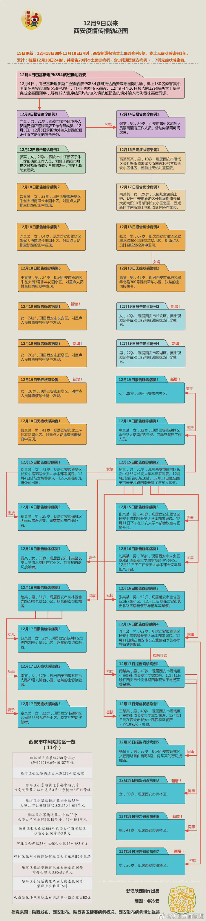 西安疫情新增情况.西安疫情最新数据消息新增-第3张图片
