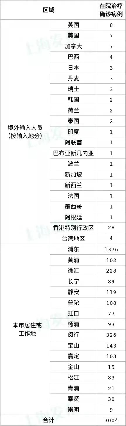 上海新增5例本土确诊病例.上海新增5例本土确诊病例-第1张图片