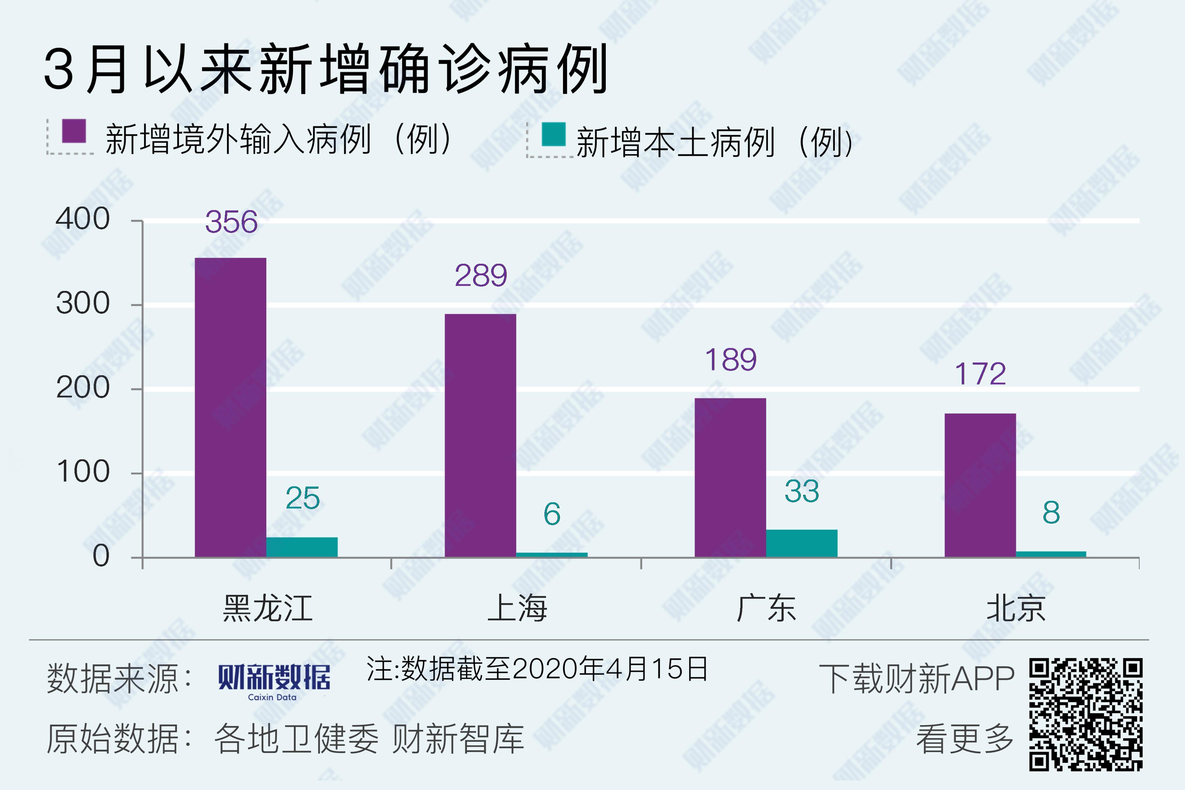 31省区市新增确诊病例34例.31省区市新增确诊32例-第1张图片