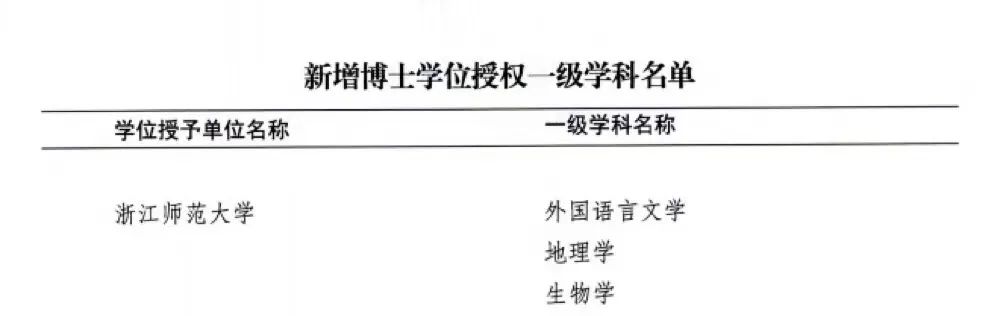 浙江新增.浙江新增34个硕士点-第1张图片