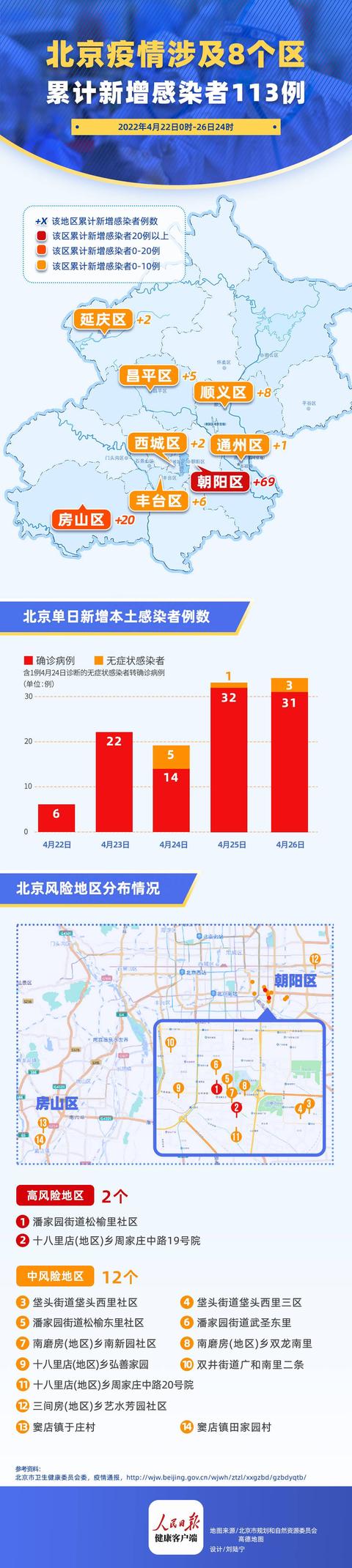 「北京新增22例确诊均与新发地有关」〃北京今日确诊新发地-第2张图片