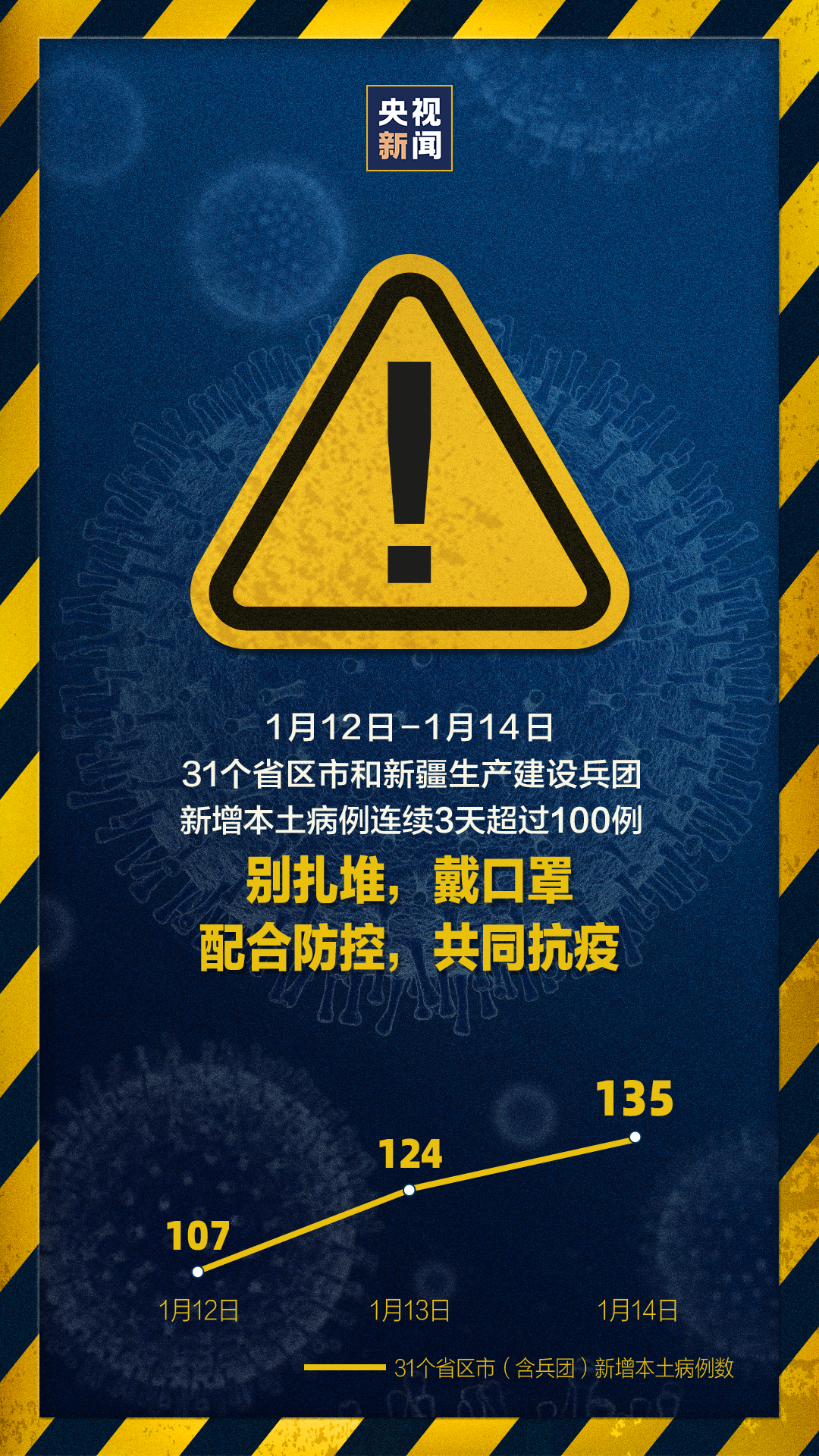 31省昨增确诊1656例,31省增确诊107例本土90例-第3张图片