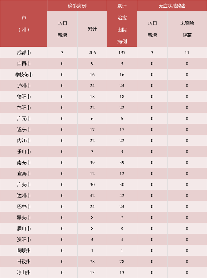 「31省新增境外20例」〃31省区市新增境外输入19例-第2张图片