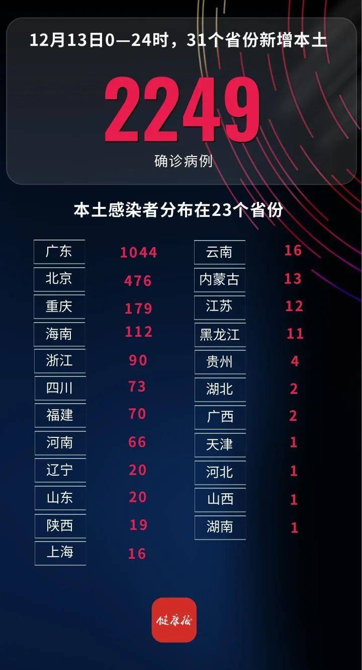 31省新增本土确诊6例,31省新增6例本土3例-第2张图片