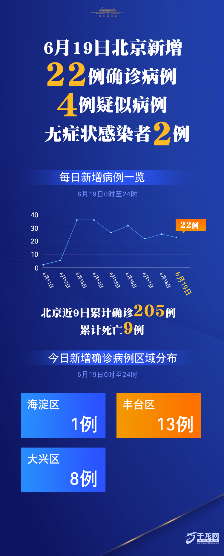 “31省新增本土42例” 31省新增42例 本土增22例4？-第2张图片