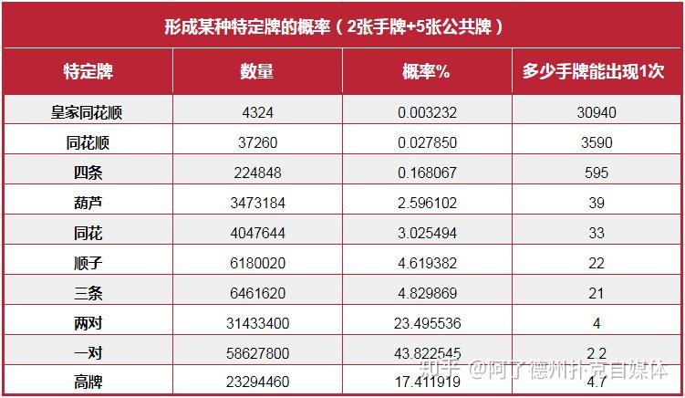 分享实测“德扑起手胜率	”(确实能开挂)-第2张图片