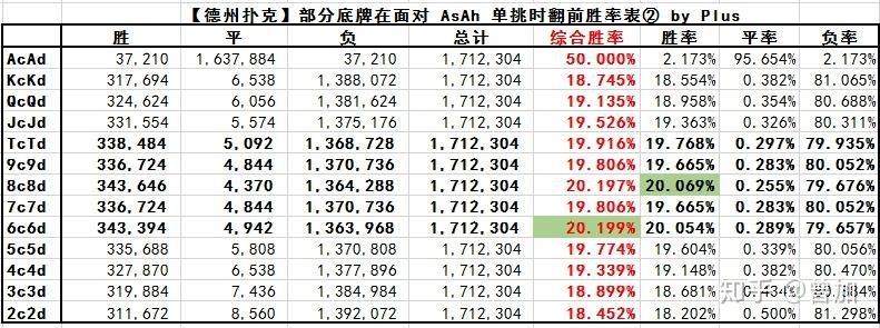 玩家攻略“德扑起手胜率表	”详细分享装挂步骤-第2张图片