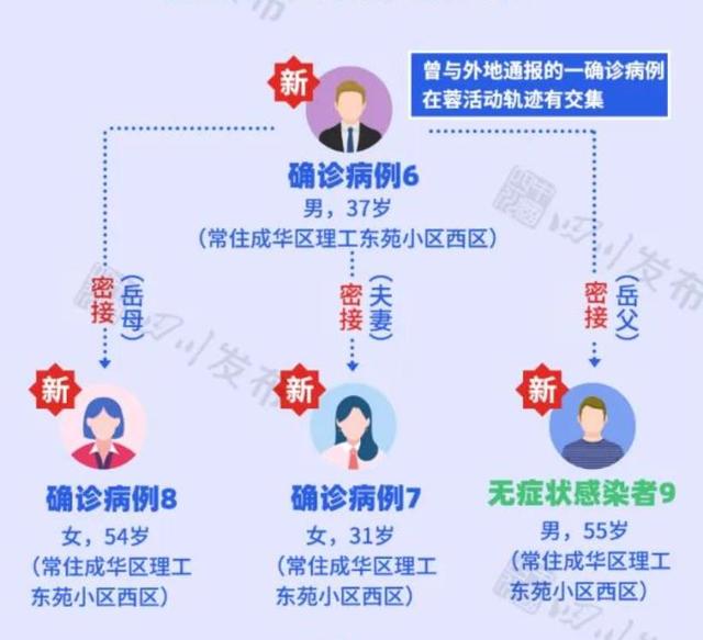 “成都疫情最新消息今天新增了15例” 成都疫情最新情况实时动态？-第2张图片