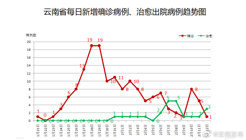 “云南新增本土确诊5例” 云 南新增本土确诊病例8例？-第3张图片
